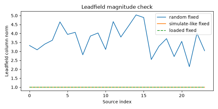 Leadfield magnitude check