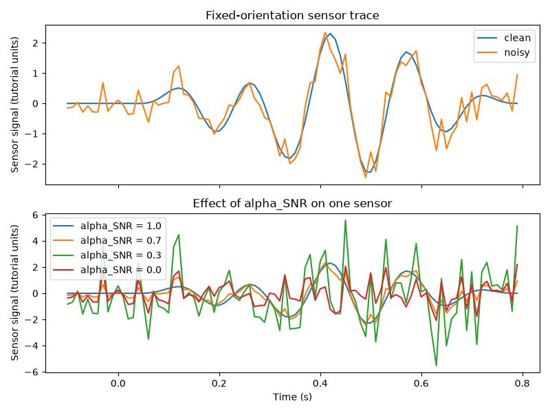 Fixed-orientation sensor trace, Effect of alpha_SNR on one sensor