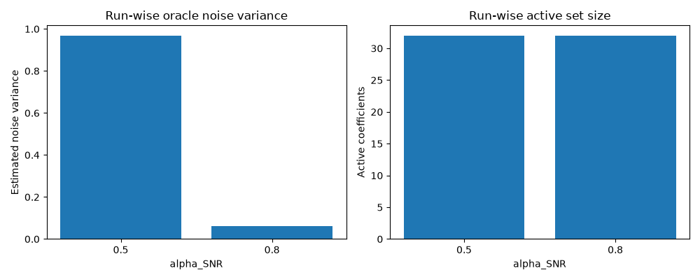 Run-wise oracle noise variance, Run-wise active set size