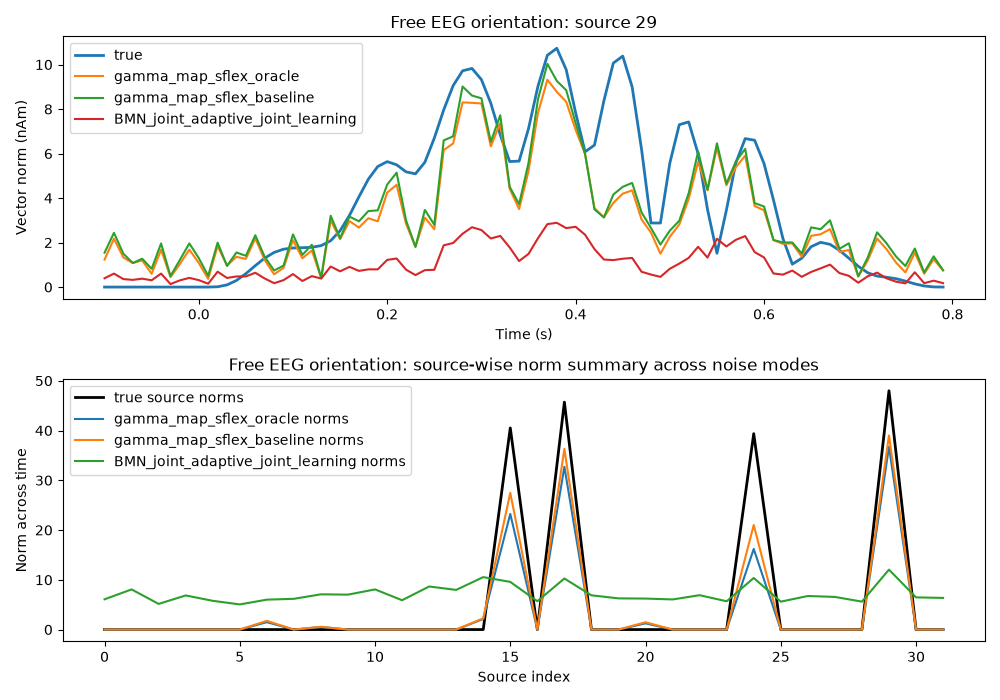 Free EEG orientation: source 29, Free EEG orientation: source-wise norm summary across noise modes