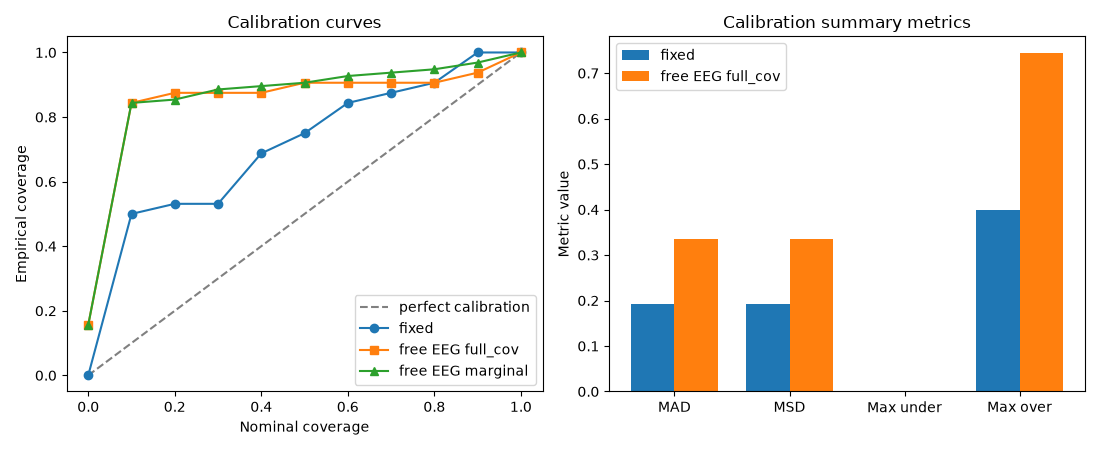 Calibration curves, Calibration summary metrics