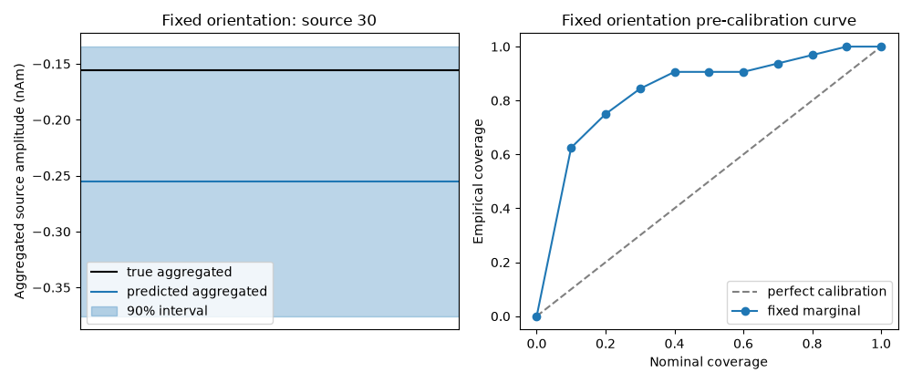 Fixed orientation: source 30, Fixed orientation pre-calibration curve