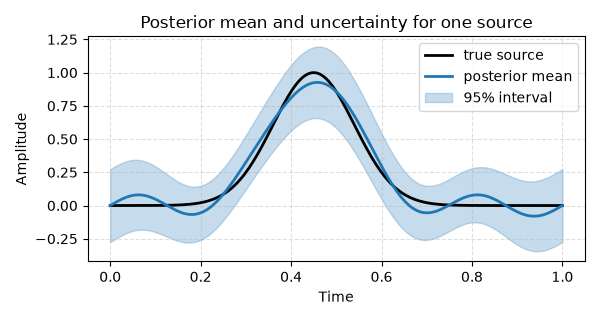 Posterior mean and uncertainty for one source