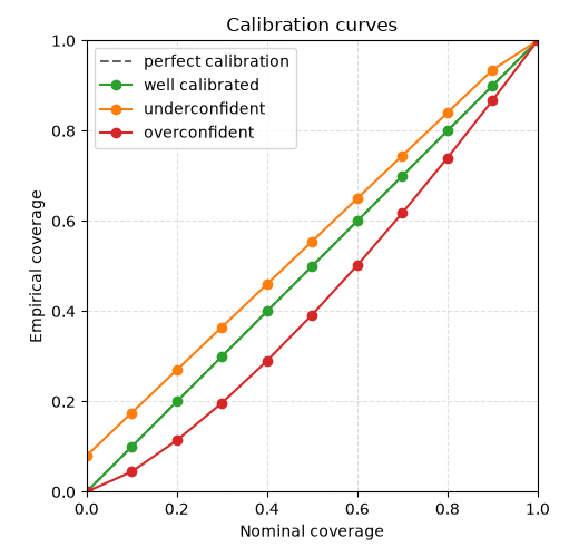 Calibration curves
