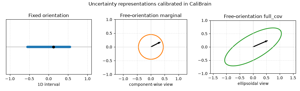 Uncertainty representations calibrated in CaliBrain, Fixed orientation, Free-orientation marginal, Free-orientation full_cov