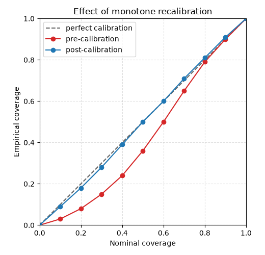 Effect of monotone recalibration
