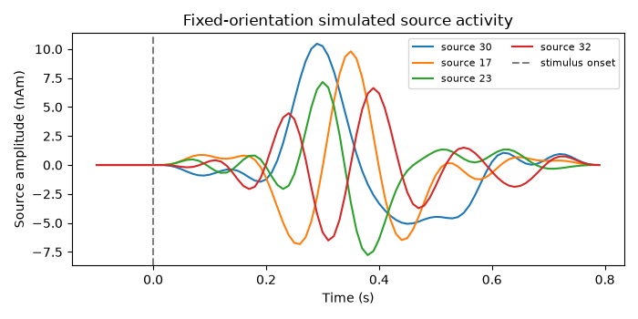 Fixed-orientation simulated source activity