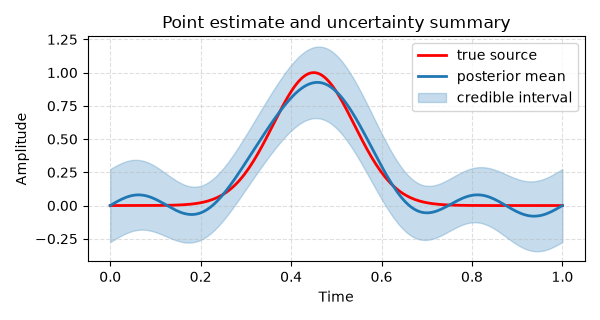 Point estimate and uncertainty summary