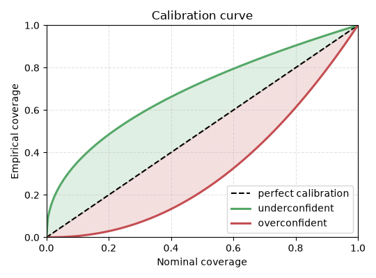 Calibration curve
