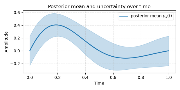 Posterior mean and uncertainty over time