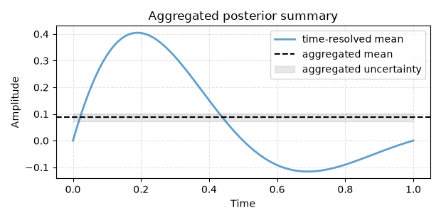 Aggregated posterior summary