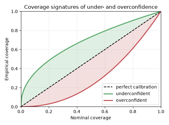 Coverage signatures of under- and overconfidence