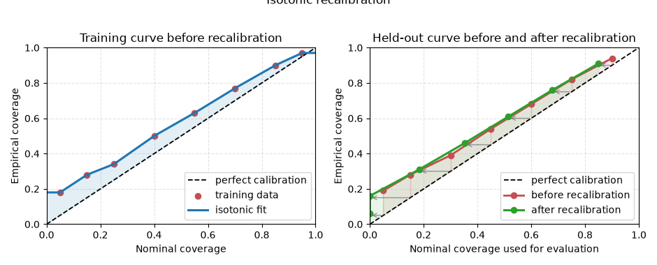 Isotonic recalibration, Training curve before recalibration, Held-out curve before and after recalibration