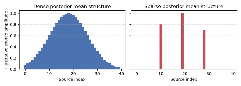 Dense posterior mean structure, Sparse posterior mean structure