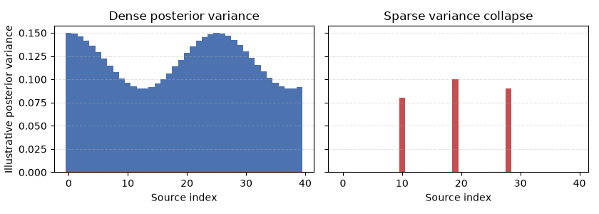 Dense posterior variance, Sparse variance collapse