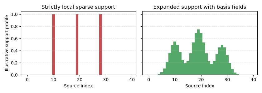Strictly local sparse support, Expanded support with basis fields