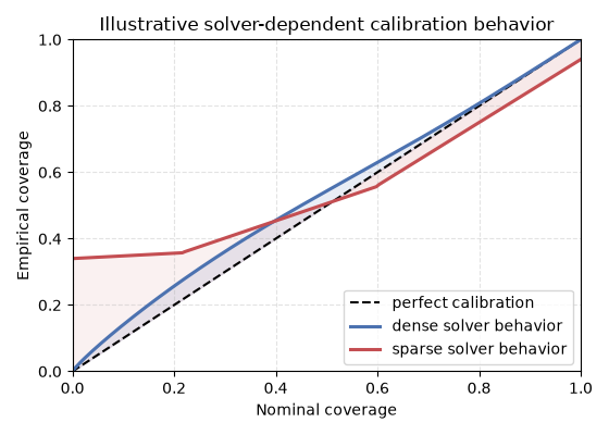 Illustrative solver-dependent calibration behavior