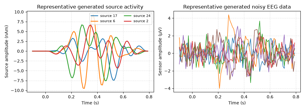 Representative generated source activity, Representative generated noisy EEG data