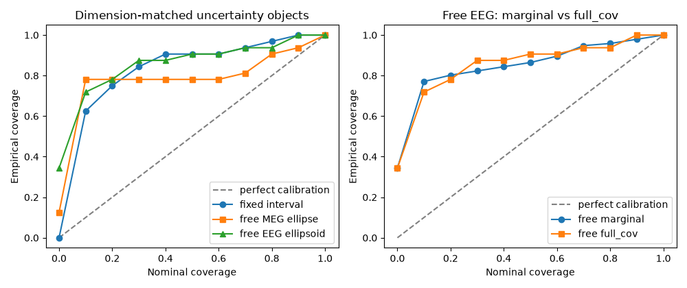 Dimension-matched uncertainty objects, Free EEG: marginal vs full_cov