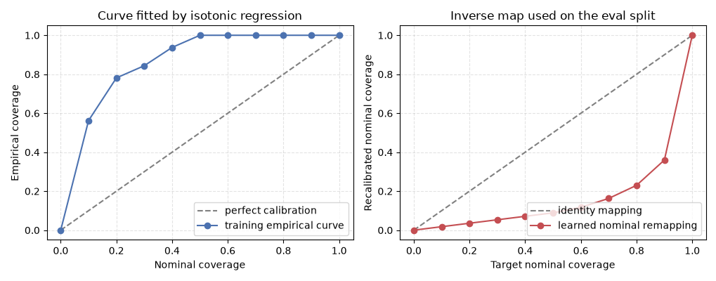 Curve fitted by isotonic regression, Inverse map used on the eval split