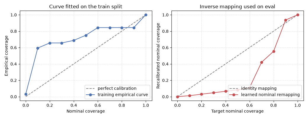 Curve fitted on the train split, Inverse mapping used on eval